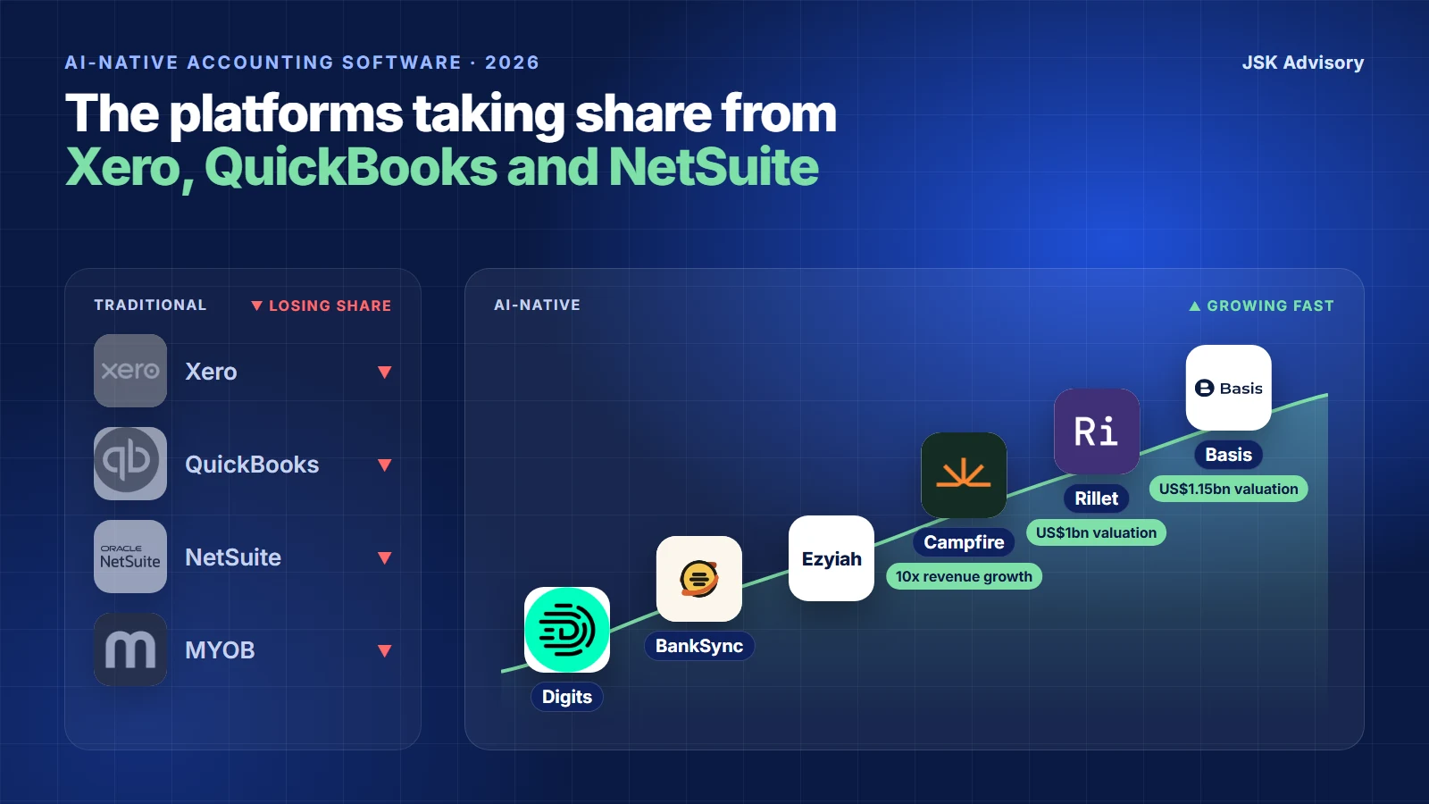 Traditional accounting platforms Xero, QuickBooks, NetSuite and MYOB losing share, beside AI-native accounting platforms Digits, BankSync, Ezyiah, Campfire, Rillet and Basis on a rising growth line